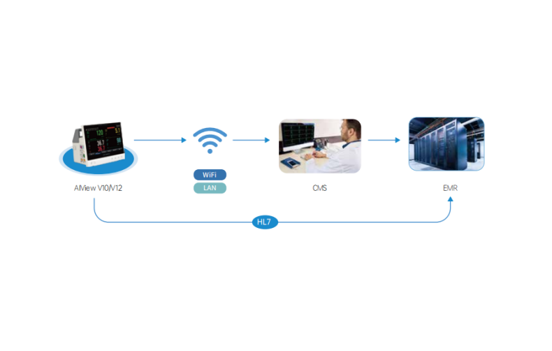 iv The AIView can be connected to a central monitoring station CMS via wired and wireless networks a...