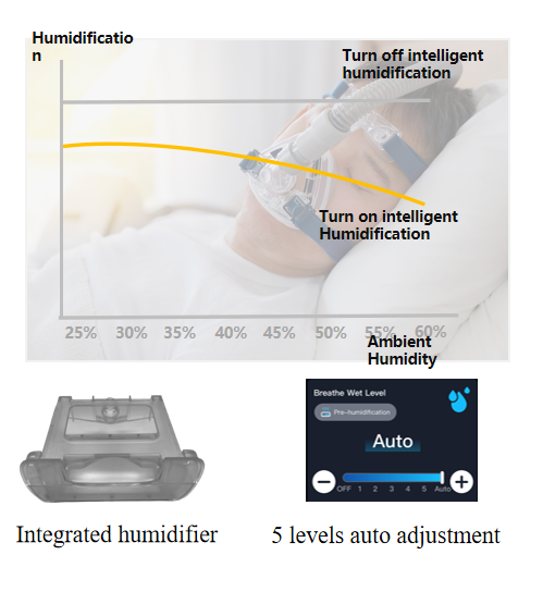 Pemanasan dan humidifikasi  Sistem kontrol humidifikasi cerdas untuk mengurangi Air kental